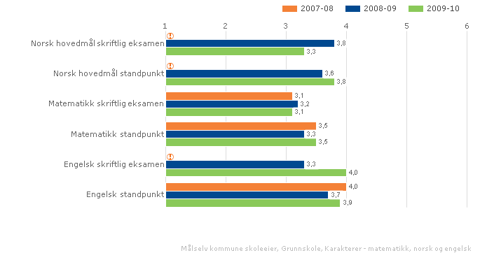 2.3.7. Karakterer - matematikk, norsk og engelsk Standpunktkarakterer og karakterer fra eksamen i grunnskolen og i videregående opplæring utgjør sluttvurderingen.