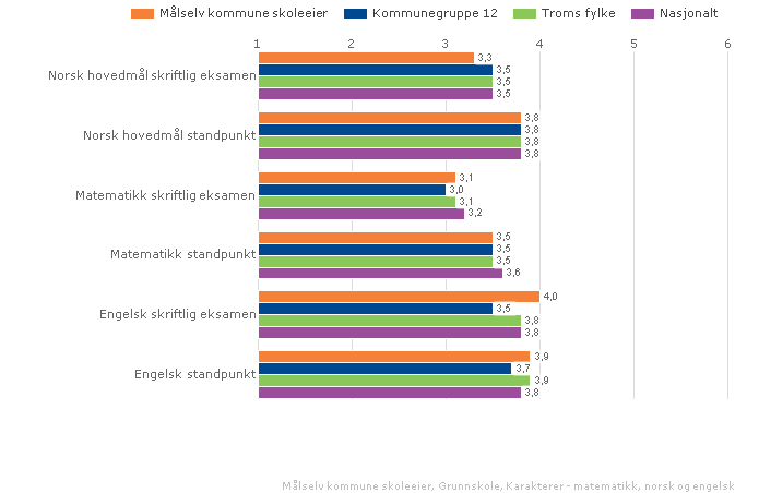 Målselv kommune skoleeier Sammenlignet geografisk Offentlig Alle trinn Begge kjønn Periode 2009-10 Grunnskole Illustrasjonen er hentet fra Skoleporten Vurdering Som vi ser av diagrammet er det bare i