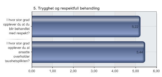 5. Trygghet og respektfull behandling Alternativer N 1 I hvor stor grad opplever du at du blir