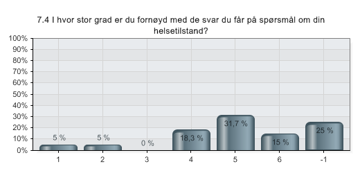 7.4 Informasjon - I hvor stor grad er du fornøyd med de svar du får på spørsmål om din helsetilstand?