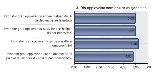 3. Din opplevelse som bruker av tjenesten Alternativer 1 I hvor stor grad opplever du at den hjelpen du får gir deg en bedre hverdag?