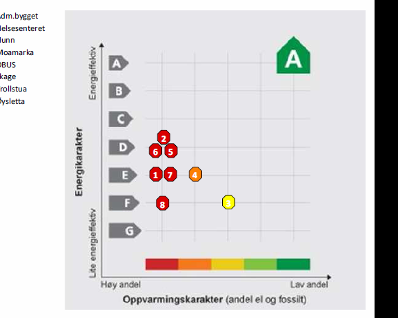 Vurdering Viser til utsendt plan, med foreslåtte tiltak for å redusere energiforbruket i kommunens bygg.