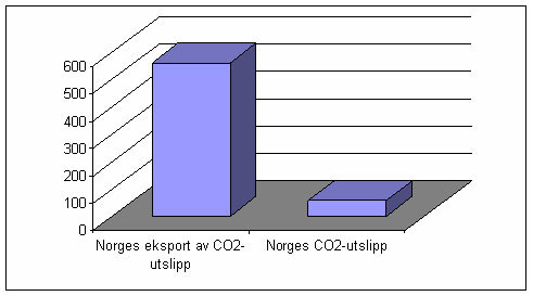 Norges egentlige andel av de globale klimautslippene.