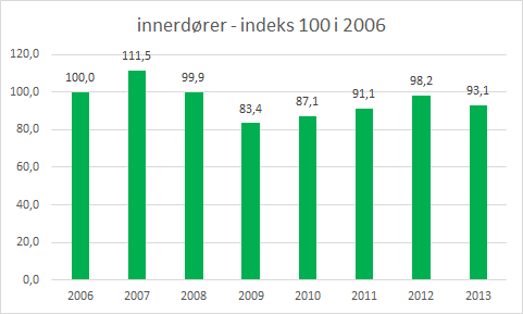 Antall enheter Kroner Bransjetallene innbefatter 14 dørprodusenter Ca 90 og 65 % markedsandel inner/ ytterdør) med salg