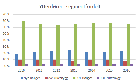 Bransjetallene innbefatter 14 dørprodusenter Ca 90 og 65 % markedsandel inner/ ytterdør) med salg i Norge,