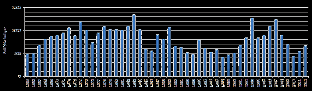 Boligbygging 1965-2012