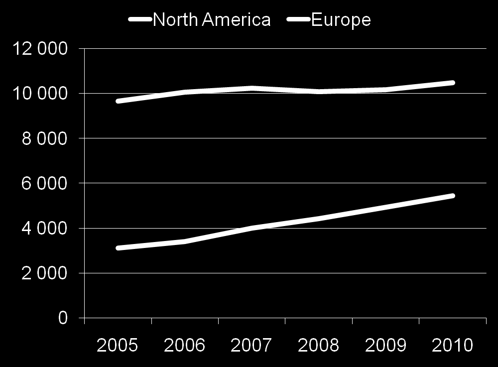 Guests (000s) Europe s Impressive Growth as a Source Market North America s 5-year growth