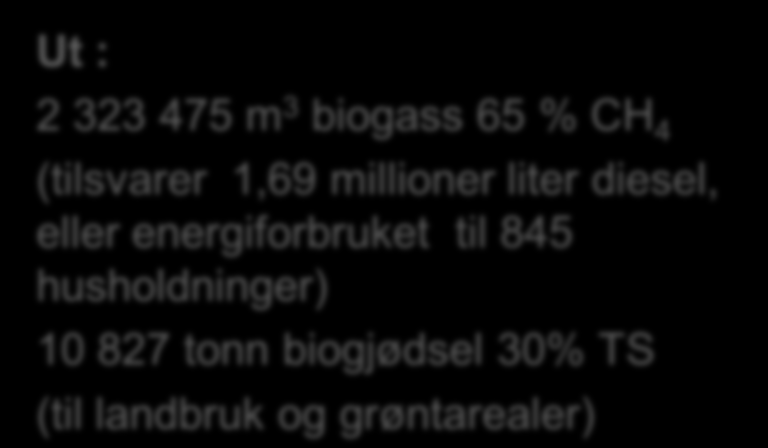 Biogass-/biogjødselsanlegg Lindum Investert 115 mill kr Oppdatert kalkyle > 10 % Stabil drift