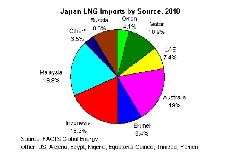 Figure 3 Forbruk og produksjon av naturgass i Japan. Kilde: EIA (2011) Figure 4 Japans importkilder for LNG.