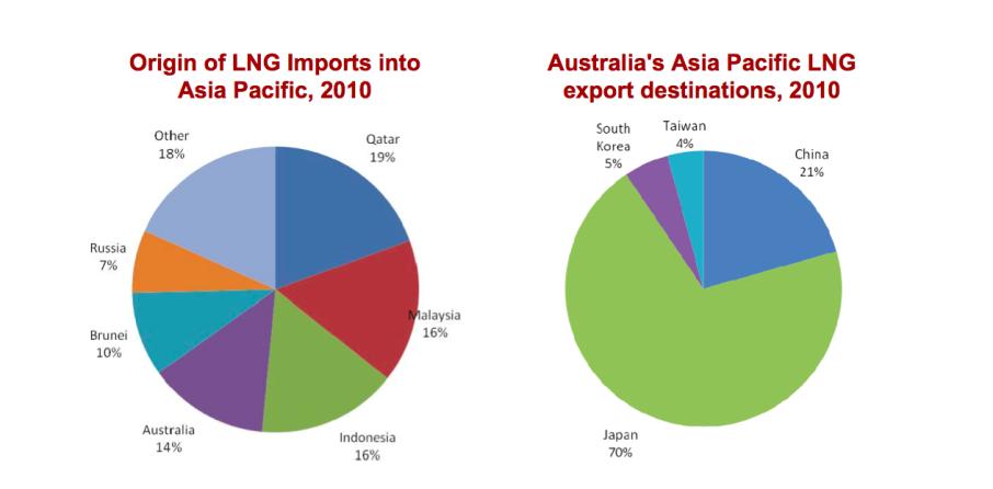 Figure 6 Import av LNG til Asia. Kilde: Copeland (2011) Figure 7 Estimert LNG-produksjon.
