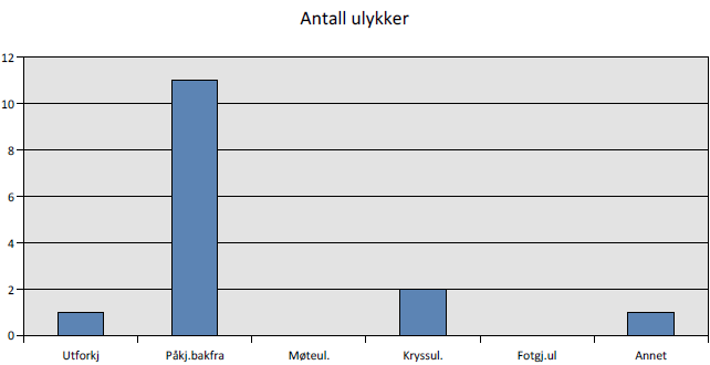Figur 4. Sum antall ulykker med personskade i Fjøsangerveien v/ reperbanen 2003-2012. De fleste ulykkene er knyttet til de lysregulerte gangfeltene.