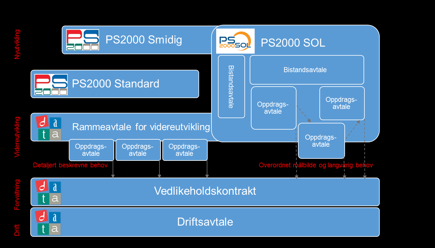 Side : 6 av 26 Figur 2 Dataforeningens kontraktsstandarder Denne nye kontraktsstandarden fremstår som et alternativ til PS2000 Smidig og/eller Dataforeningens rammeavtale for utviklingstjenester og