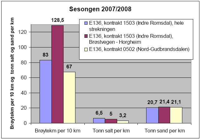 Figur 2: Forbruk sesongen 2006/07 [4] Figur 3: Forbruk sesongen 2007/08 [4] Brøytekilometer for Brøstvegen Horgheim skiller seg ut og kan være et resultat av at mengdeoppgjør medfører økt