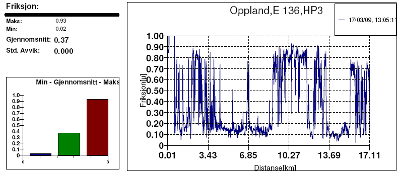 I tillegg til gjennomsnitt, maksimums og minimumsmålinger er det minst like interessant å se prosentvis fordeling av 10/20 meters verdier over og under friksjonskrav.