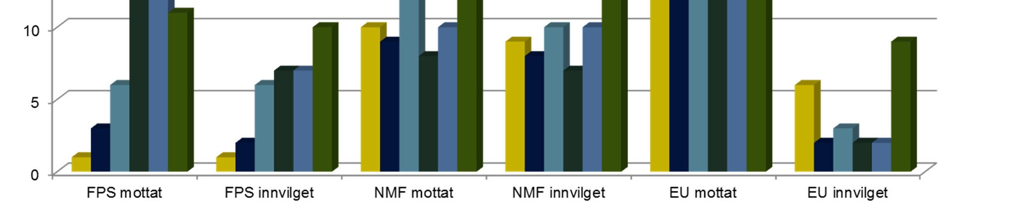 Norske søknader