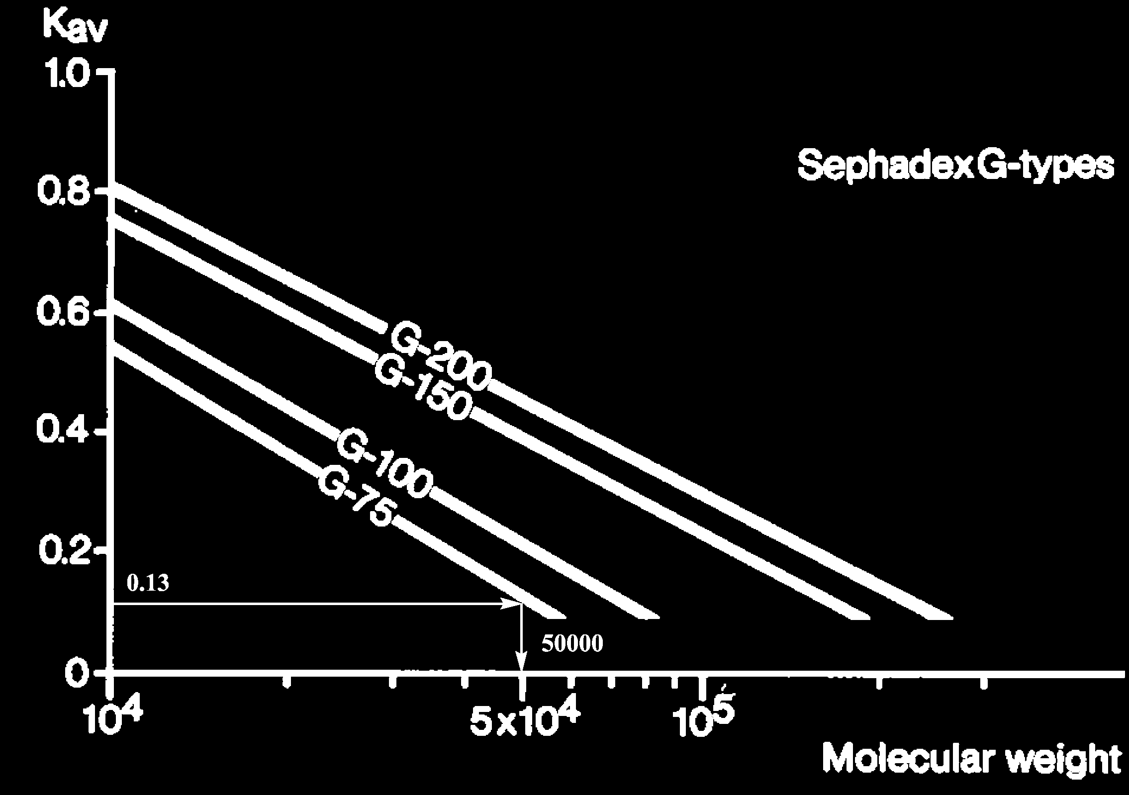 Figur 3: Selektivitetskurven som utdelt, med avmerket avlesing av anslått molekylvekt for hemoglobin. 5 Diskusjon Det ble beregnet en verdi for K D og en for K av, der K D var størst.