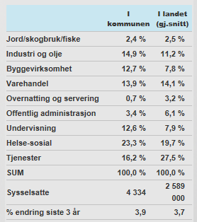 3.5 Næringslivet Tabell under viser hvordan arbeidsplassene i Vennesla Kommune er fordelt på bransjer og sammenligner dette med landet for 4. kvartal 2012.