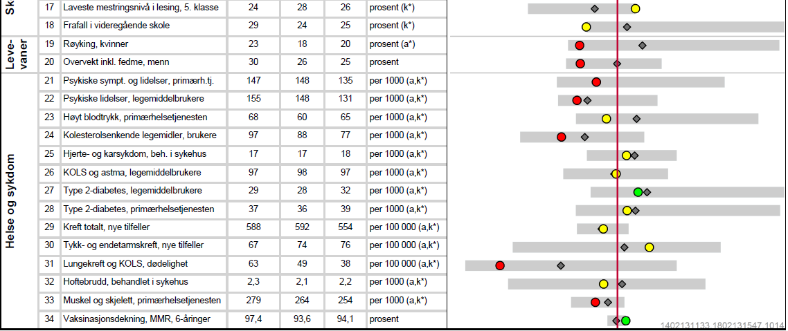 4. Kommunehelseprofil Forklaring (tall viser til linjenummer i tabellen ovenfor): * = standardiserte verdier, a = aldersstandardisert og k = kjønnsstandardisert 1. 2011. 2. 2012. 3/4.