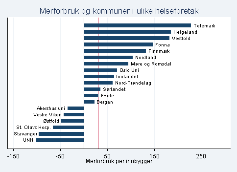 Kommunal medfinansiering kostnadene avhenger av sykehusforetak Utfordring: Systematiske forskjeller i merforbruk!