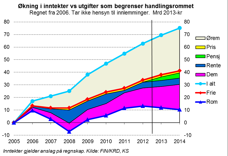 Kommunesektoren demografi har lagt