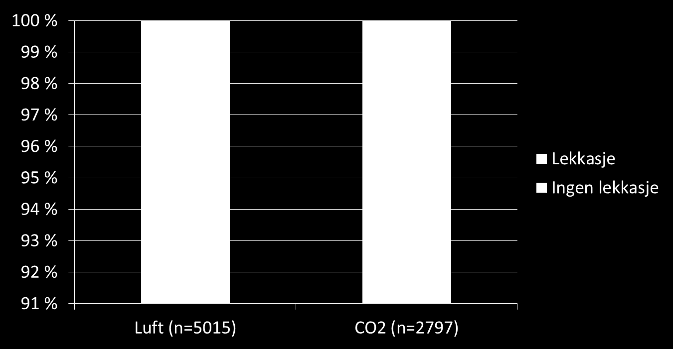Luft- eller CO 2 - insufflering ved koloskopi.