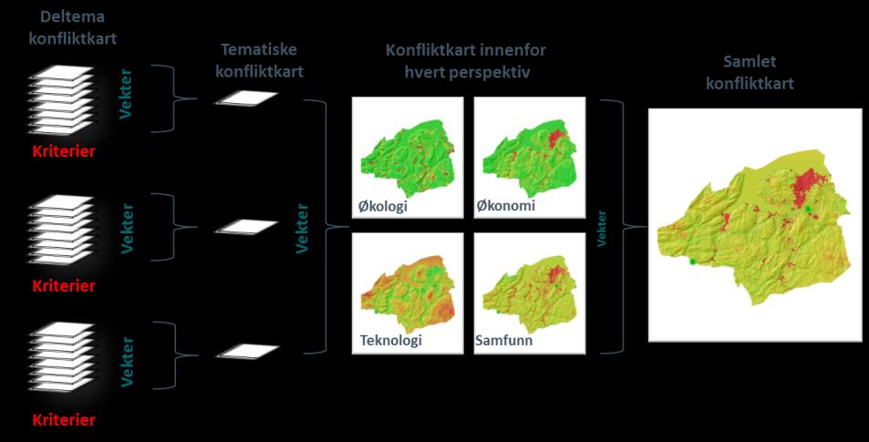 0 Samfunnsmessige kriterier Arealbruk, bosetning, friluftsområder, kulturminner, kulturlandskap, landskapsestetikk,