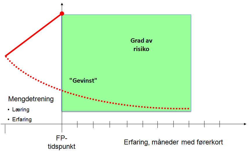 Figur 3.3: Grad av risiko etter førerprøve med mengdetrening (HiNT, Yrkesdidaktikk 2012) 3.