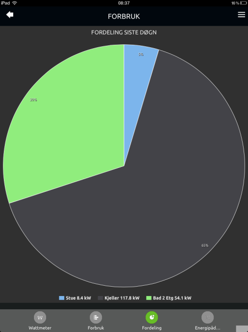 13. Forbruk, Fordeling 13.1 Beskrivelse Denne siden viser fordelingen av forbruket det siste døgnet.