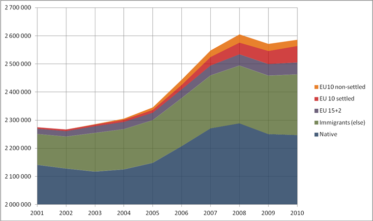SYSSELSATTE ETTER LANDBAKGRUNN 2001-2010 KILDE: FRIBERG, TRONSTAD OG DØLVIK, 2011, DATA: SSB.