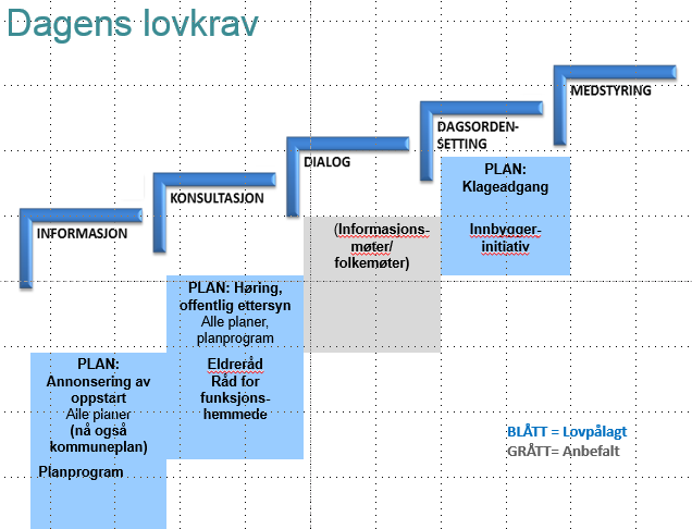 Observasjn fra studier Vanskelig å skape engasjement temaene blir fr stre, lite knkrete Mye bruk av flkemøter fremmedgjørende fr mange Klarer ikke å fange bredden av innbyggere Manglende spr-sak