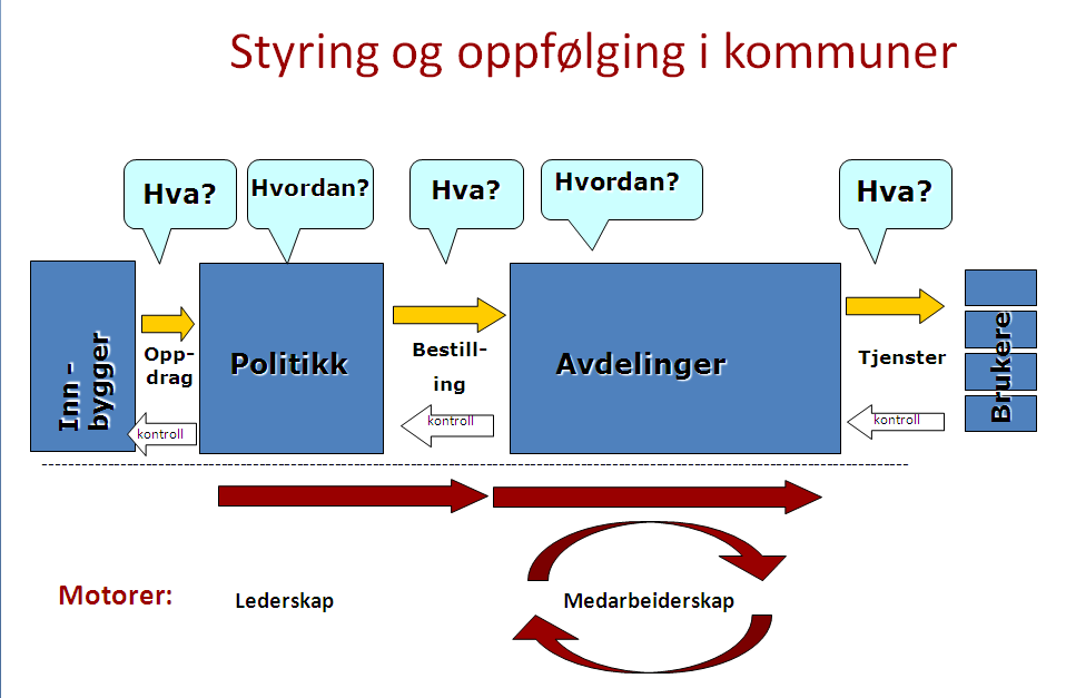 3.2 Dialog Helhetlig styring er en arbeidsform som legger grunnlaget for en systematisk dialog mellom ulike aktører og organisatoriske nivå om hvilke resultater som skal oppnås, hvordan disse skal