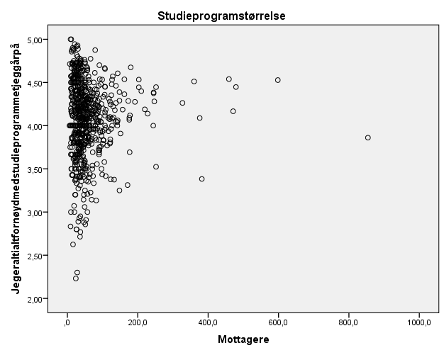 Figur 4. Scatterplot av gjennomsnittlige score fra 1 5 for alle programmer i Studiebarometeret mot programstørrelse.