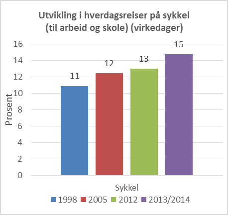 ... Sett inn saksutredningen under denne linja OPPFØLGING AV SYKKELSTRATEGI FOR STAVANGER MED HANDLINGSPLAN 2011-2015 EVALUERING AV STAVANGER PÅ SYKKEL Bakgrunn for saken - status Nedenfor er det