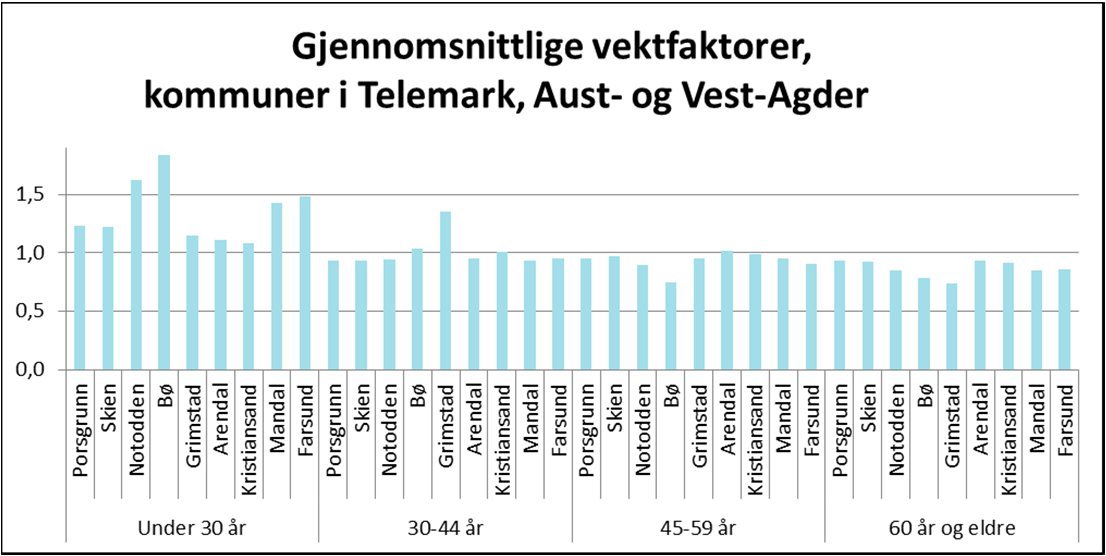 Figur 1-3: Gjennomsnittlige vektfaktorer i kommunene i Telemark, Aust- og Vest-Agder Vektingen sørger for at eventuelle forskjeller mellom kommunene, som skyldes at aldersgrupper og kjønn er ulikt