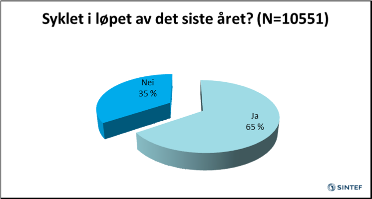 2 GENERELT OM BRUK AV SYKKEL 2.1 Bruk av sykkel siste år I undersøkelsen ble respondentene spurt om de hadde brukt sykkelen i løpet av det siste året.