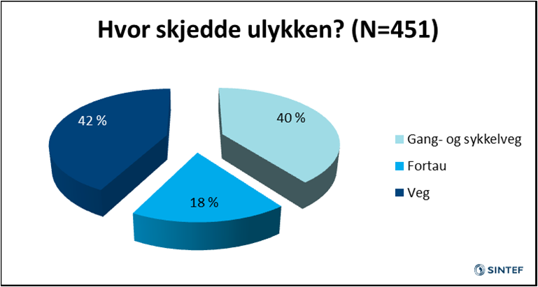 4.2.1 Hvor skjedde ulykken? De som hadde vært utsatt for en ulykke ble videre spurt om hvor ulykken hadde skjedd. Figur 4-3 viser hvor ulykkene har skjedd fordelt på vegmiljø.