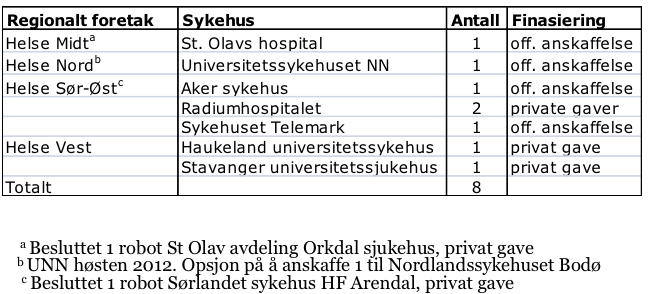På tidspunktet for vurderingen var det totalt 8 operasjonsroboter i drift i Norge som var anskaffet før metodevurderingen ble gjort. Tabell 2: Oversikt over sykehus med operasjonsrobot august 2012.