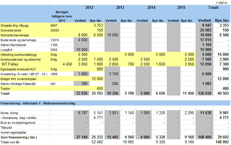 Budsjettvedtak : Skattesatser : 1. Kommunalt skatteøre for 2012 11,6 % 2. Eiendomsskatt verker og bruk 2012 7 Driftsrammer Driftsrammene vedtas lik år 1, 2012.
