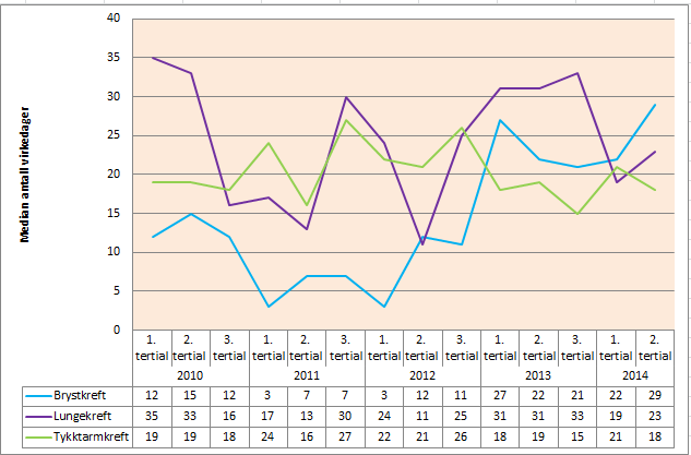 Median antall virkedager til start behandling, per tertial 2010-2014 Vurdering Tykktarmkreft Dette behandlingsforløpet er det arbeidet målbevisst og nitidig med i snart tre år.