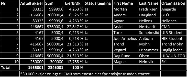 - Greenstat skal tenke langsiktig og alle satsinger skal kunne forsvares i et 2050- perspektiv - Greenstat skal tjene mer penger enn Statoil (olje- og gassaktivitet) i perioden 2030-2050 - Greenstat