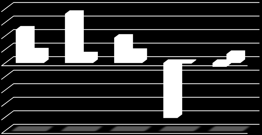 Alle tall i tusen Figur 1: Inntekts- og kostnadsutviklingen 2013-2015 (alle tall i tusen kr) Som figur 1 viser så gav utviklingen frem mot 2015 grunn til bekymring, - kostnadene hadde en sterkere