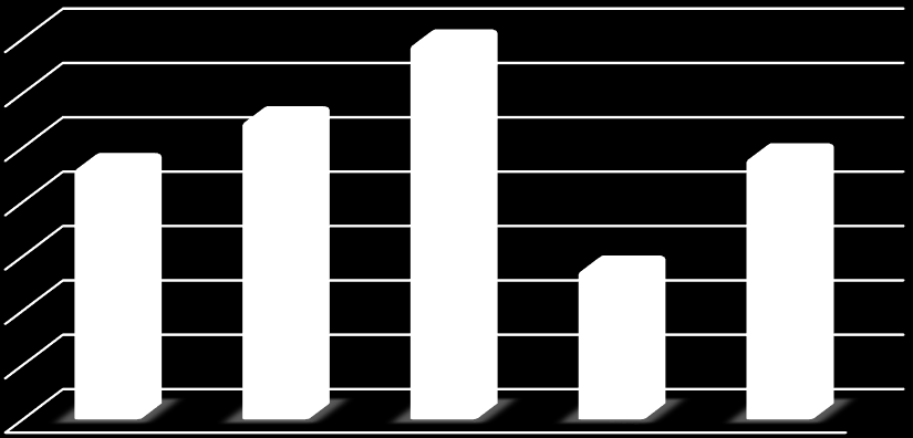 Alle tall i tusen Figur 1: Årets resultat pr. avdeling i perioden 2010-2015 Årsresultat pr.