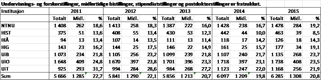 Selv om en generelt ønsker å redusere midlertidighet, er det ønskelig med spesiell oppmerksomhet knyttet på langvarig unødvendig midlertidighet.