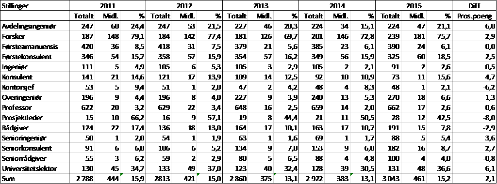 Gamle NTNU har fortsatt lavere midlertidighet enn de andre breddeuniversitetene, UiT unntatt. Tabell 6.