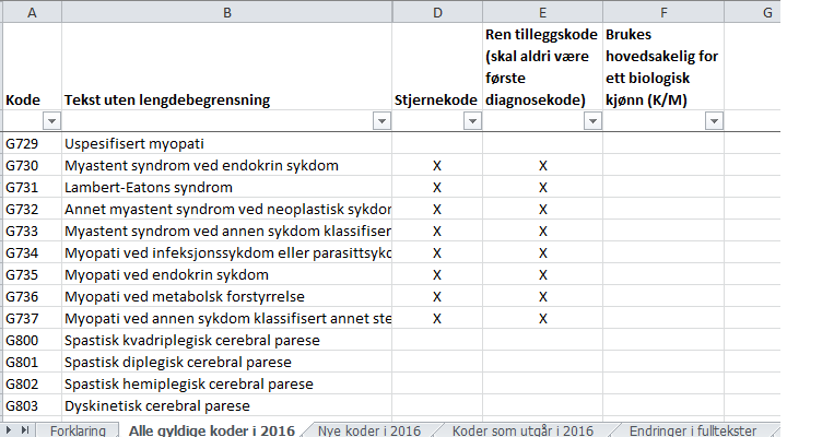 Bruk av tilleggskode som kode for hovedtilstand Rene tilleggskoder skal ALDRI brukes som kode for hovedtilstand - Tall fra 3.