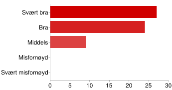 Side 2 av 9 Svært bra 32 52% Bra 22 36% Middels 5 8% Dårlig 0 0% Svært Dårlig 0 0% Kommentar Full service Ingen informasjon om stand for linjeforening Gå rundt med frukt Bra oppfølging Overgang fra