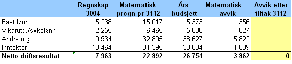 1. tertialrapport 2009 Enhet 35 Helse og familie Begrunnelse for avvik mellom matematisk avvik og avvik etter tiltak : Avviket skyldes at de store inntektspostene ikke er fanget opp i regnskapet ved