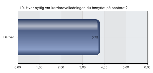 10. Hvor nyttig var karriereveiledningen du benyttet på senteret?