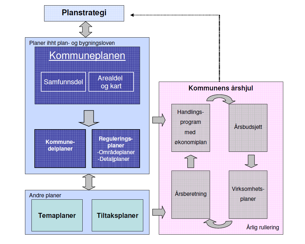 Planstrategi 2012 side 19 5) Nye planer i Risør kommune 5.1 KOMMUNEPLANEN Risør kommunes eksisterende kommuneplan (2006-2018) ble vedtatt 2006.