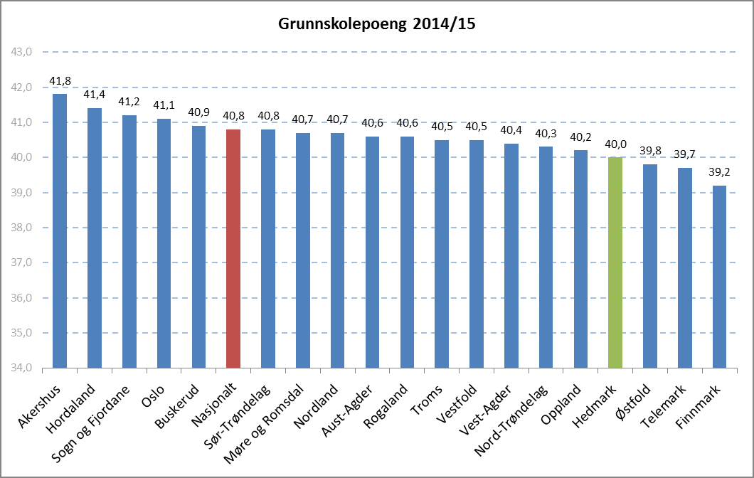 Figur 9 Gjennomsnittlig grunnskolepoeng etter skoleåret 2014/15, rangert etter fylke (Kilde: Skoleporten).
